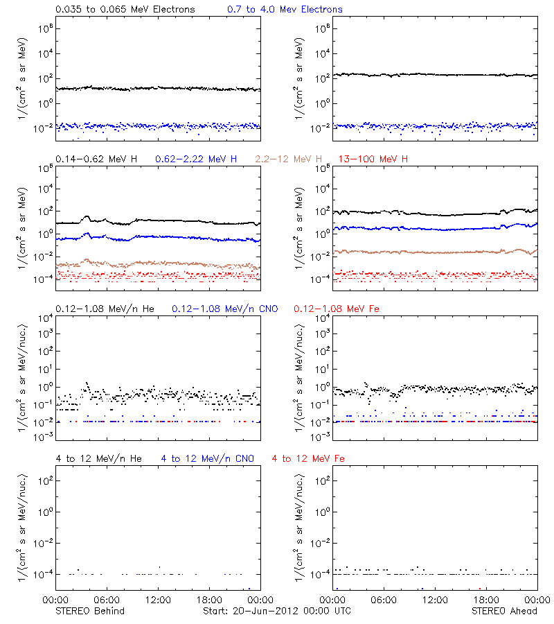 solar energetic particles