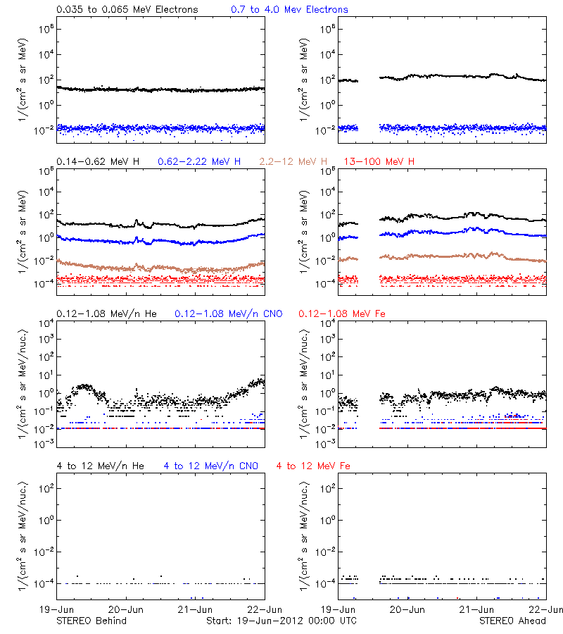 solar energetic particles