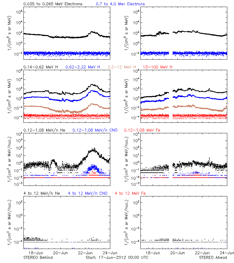 solar energetic particles