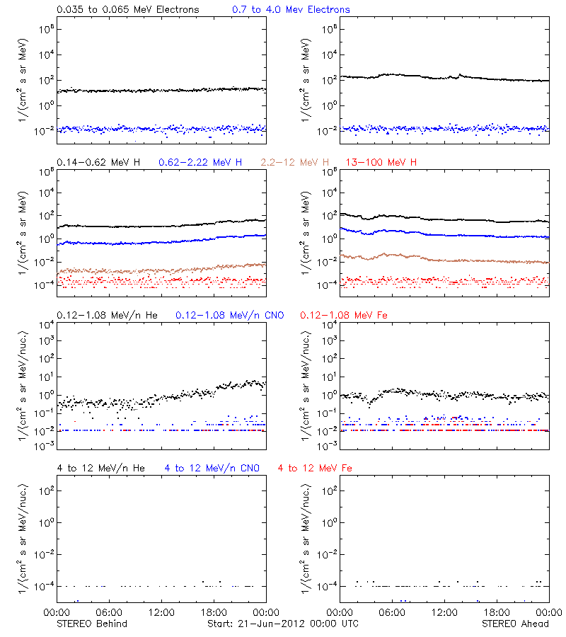 solar energetic particles