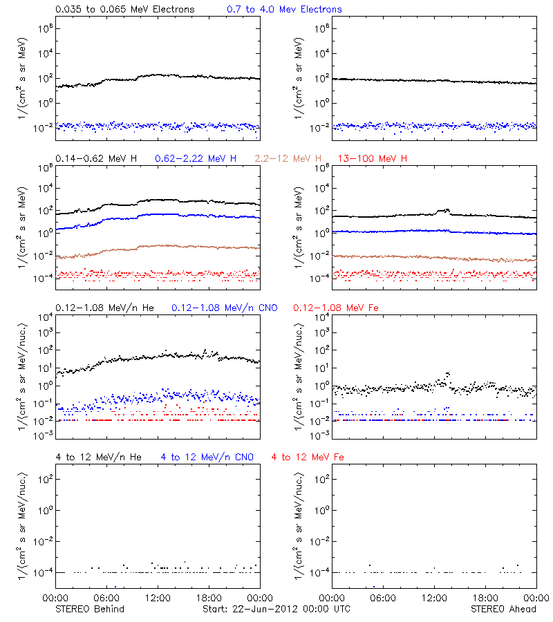 solar energetic particles
