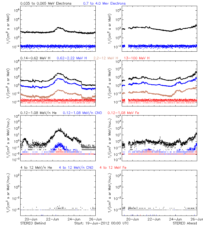 solar energetic particles