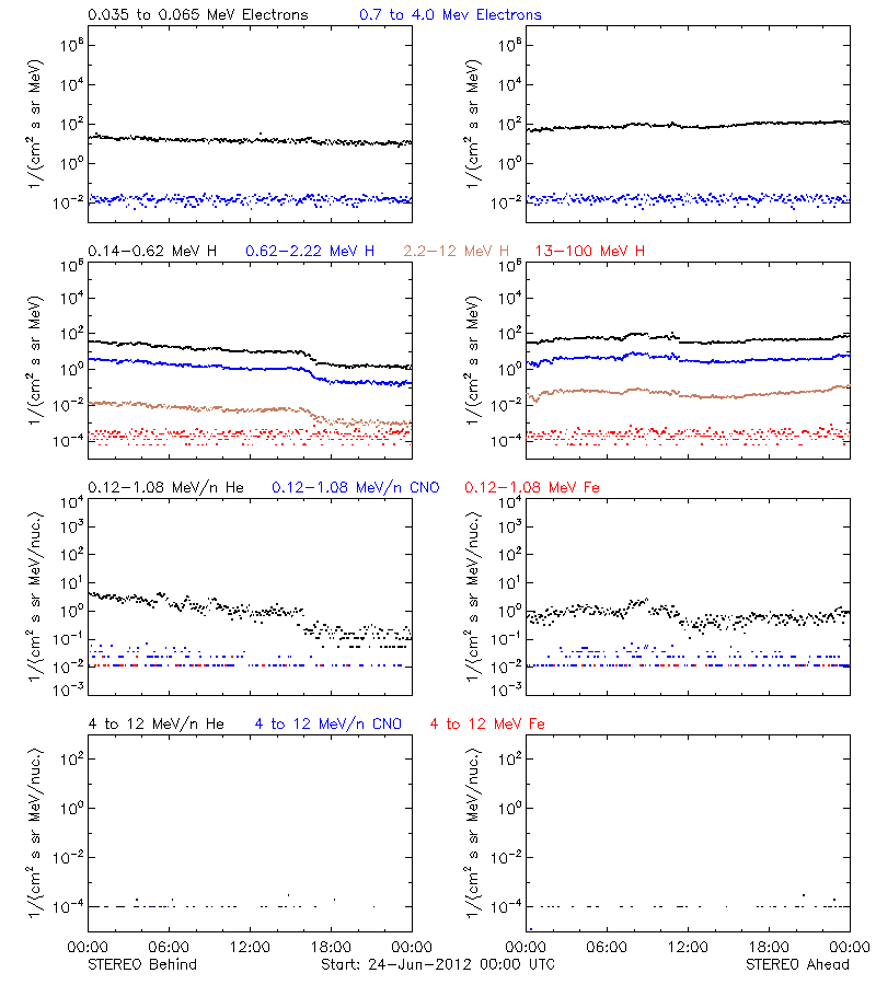 solar energetic particles