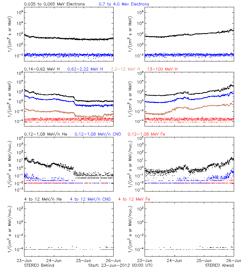 solar energetic particles