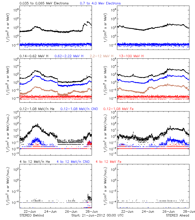 solar energetic particles