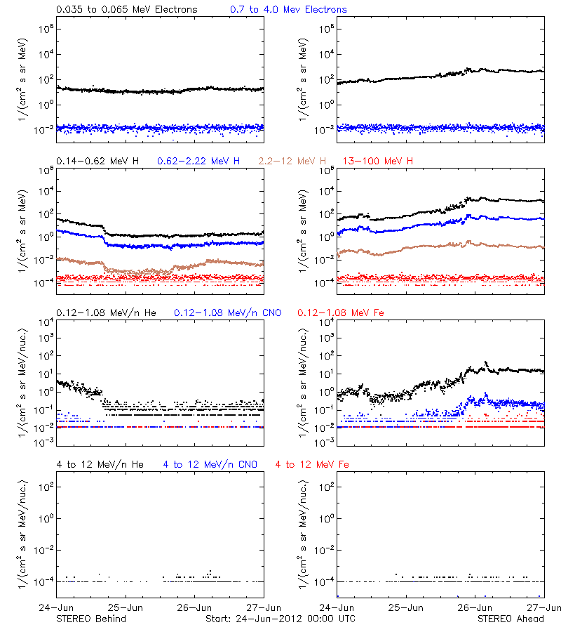 solar energetic particles