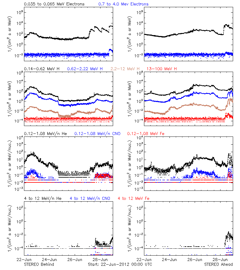 solar energetic particles