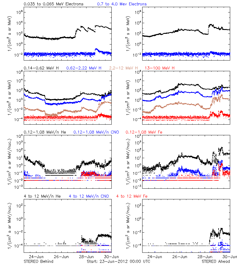 solar energetic particles