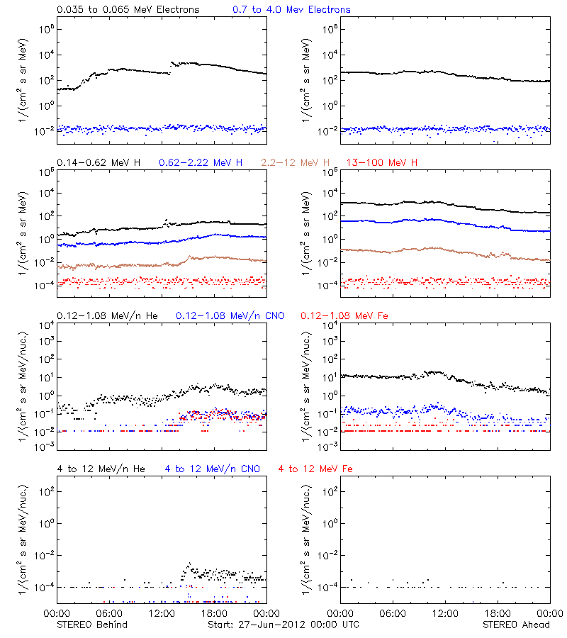 solar energetic particles