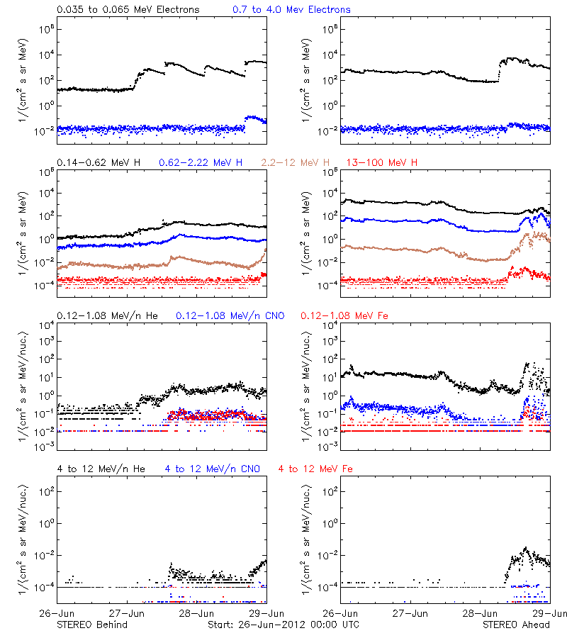 solar energetic particles