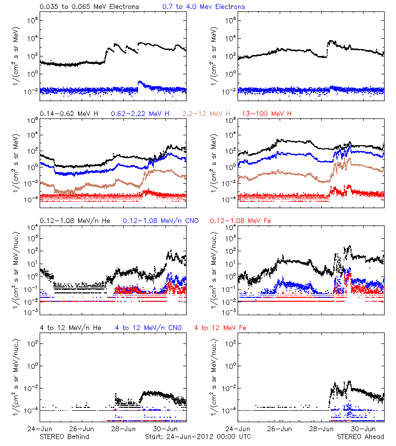 solar energetic particles