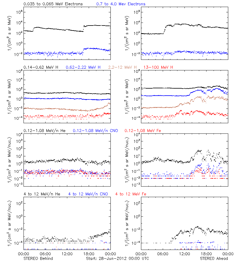 solar energetic particles