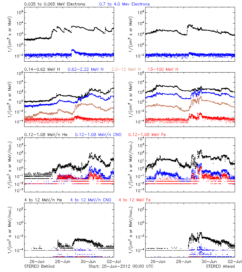 solar energetic particles