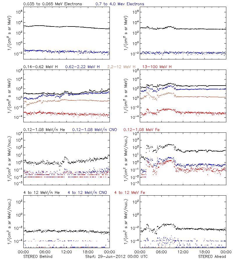 solar energetic particles