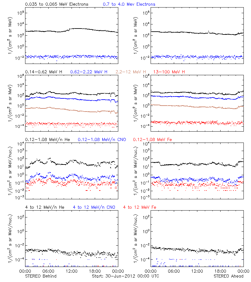 solar energetic particles