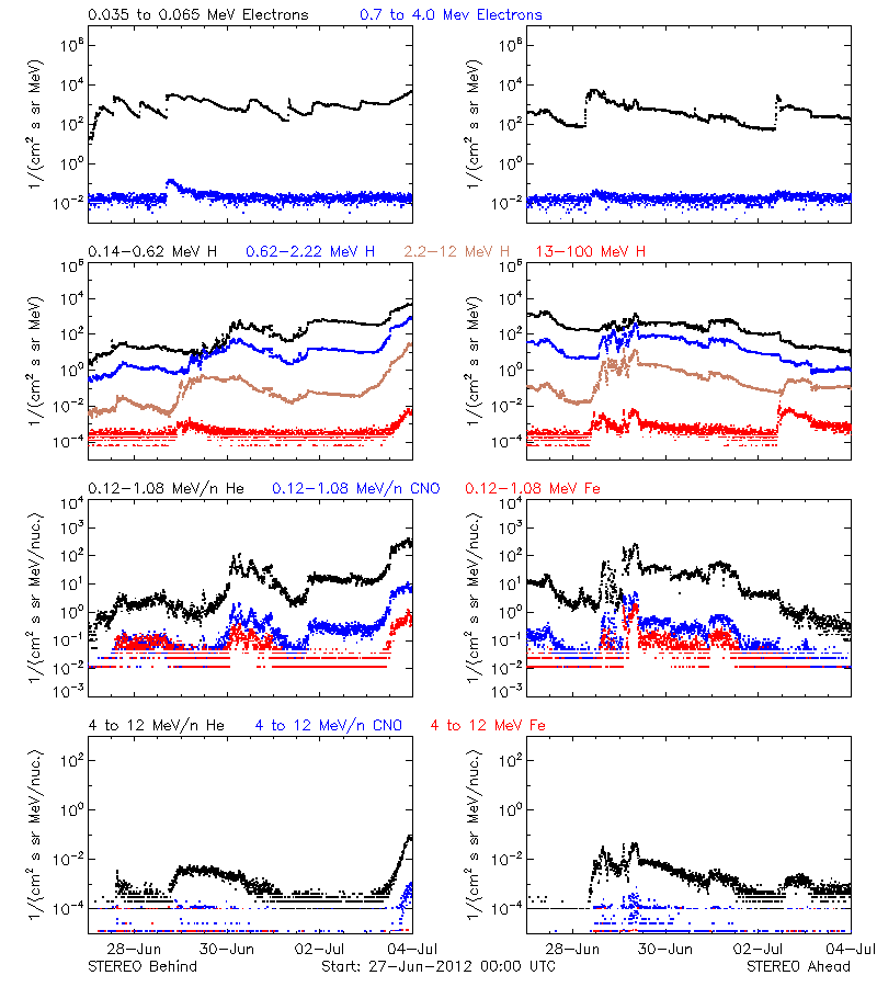 solar energetic particles