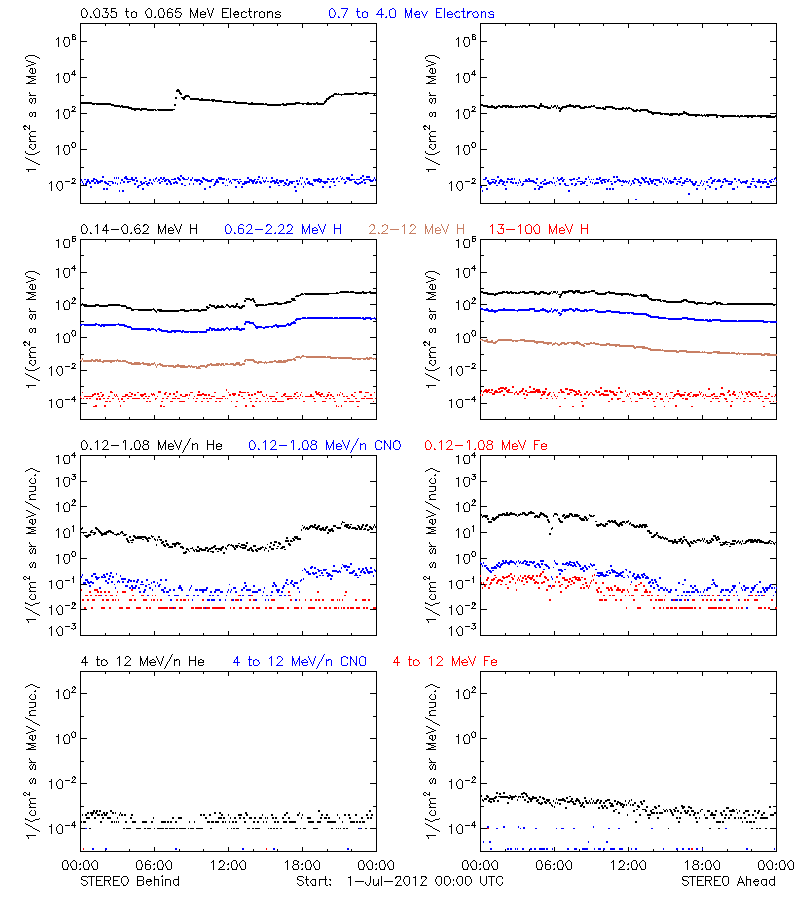 solar energetic particles