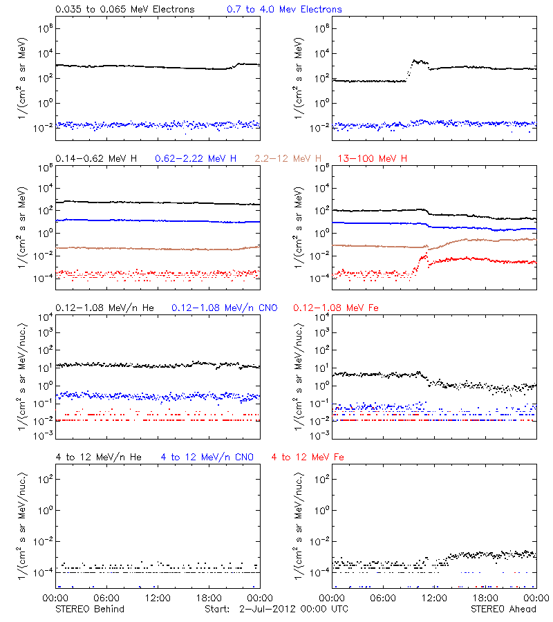 solar energetic particles