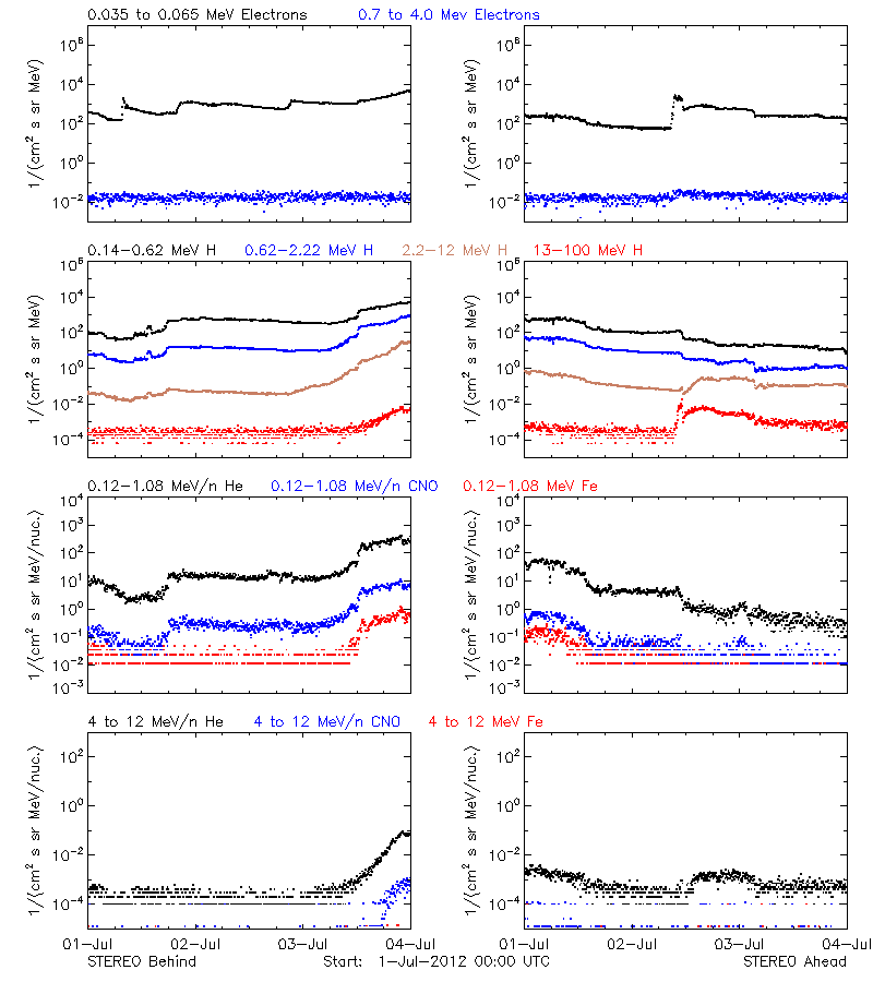 solar energetic particles
