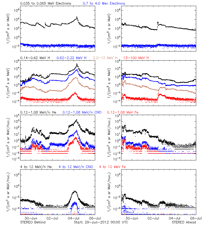 solar energetic particles