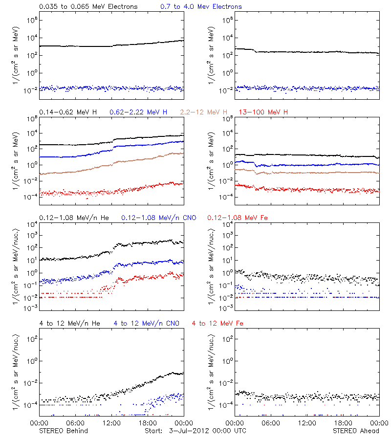 solar energetic particles