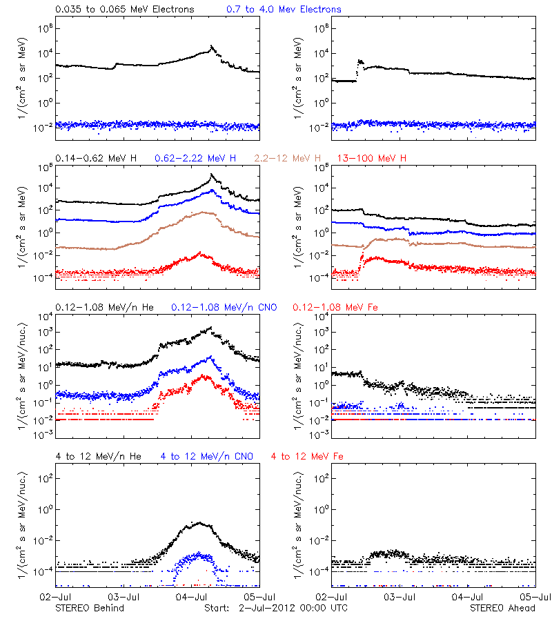 solar energetic particles