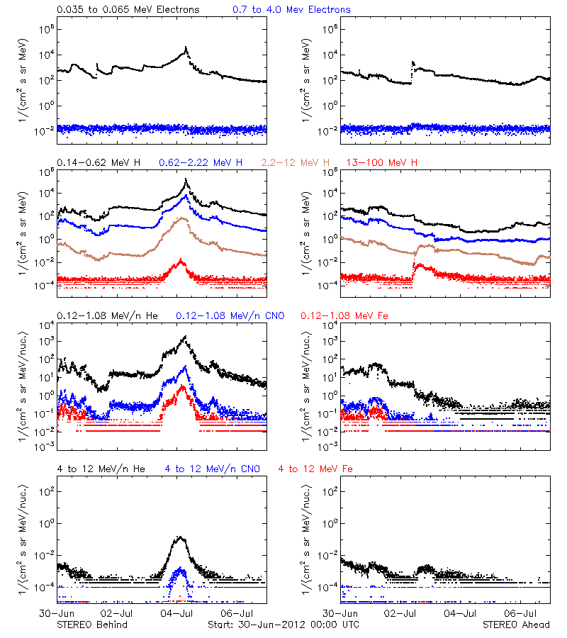 solar energetic particles
