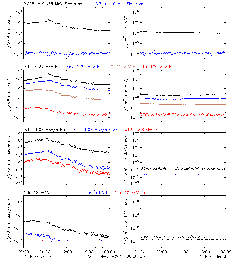 solar energetic particles