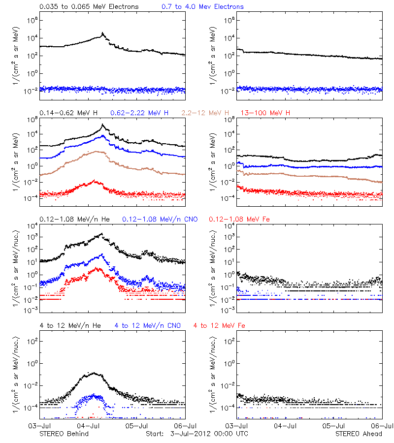 solar energetic particles
