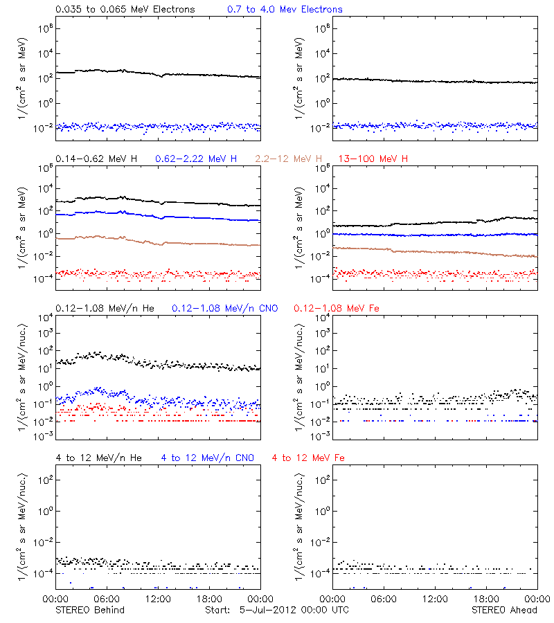 solar energetic particles