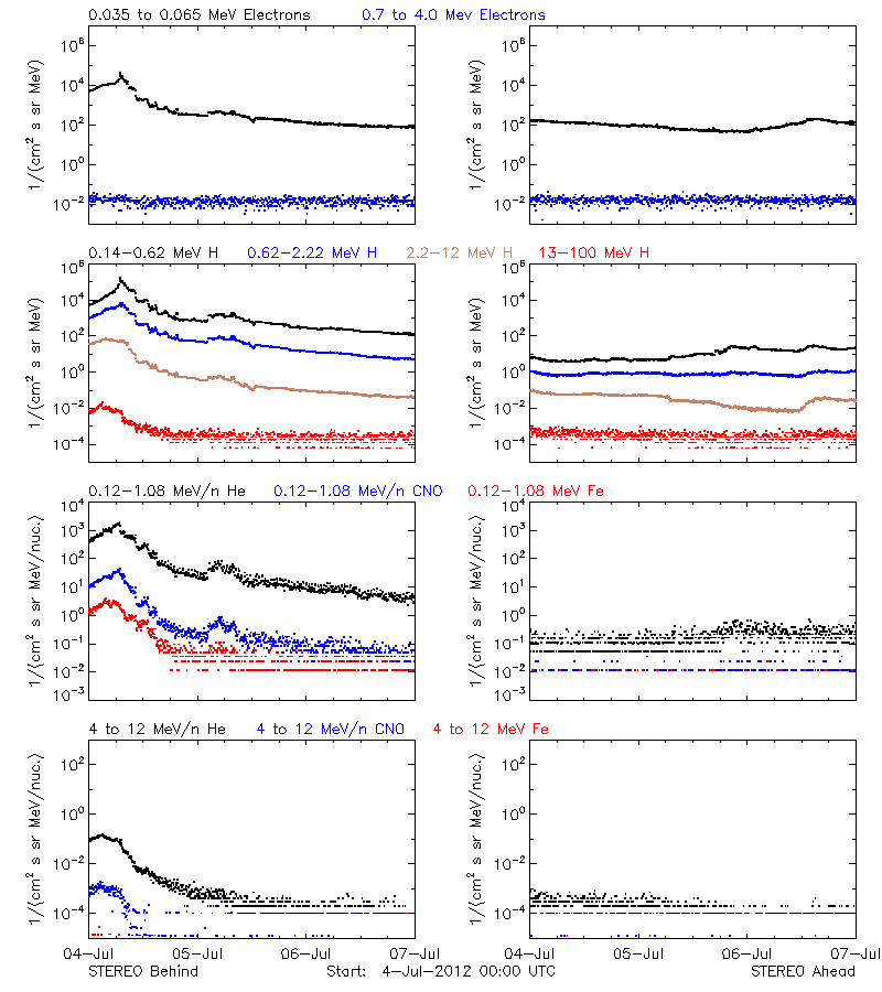solar energetic particles