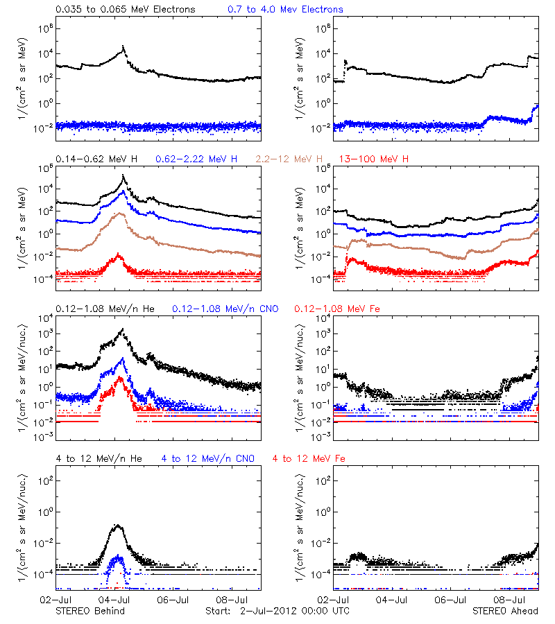 solar energetic particles