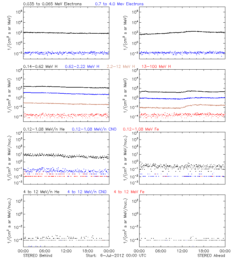 solar energetic particles