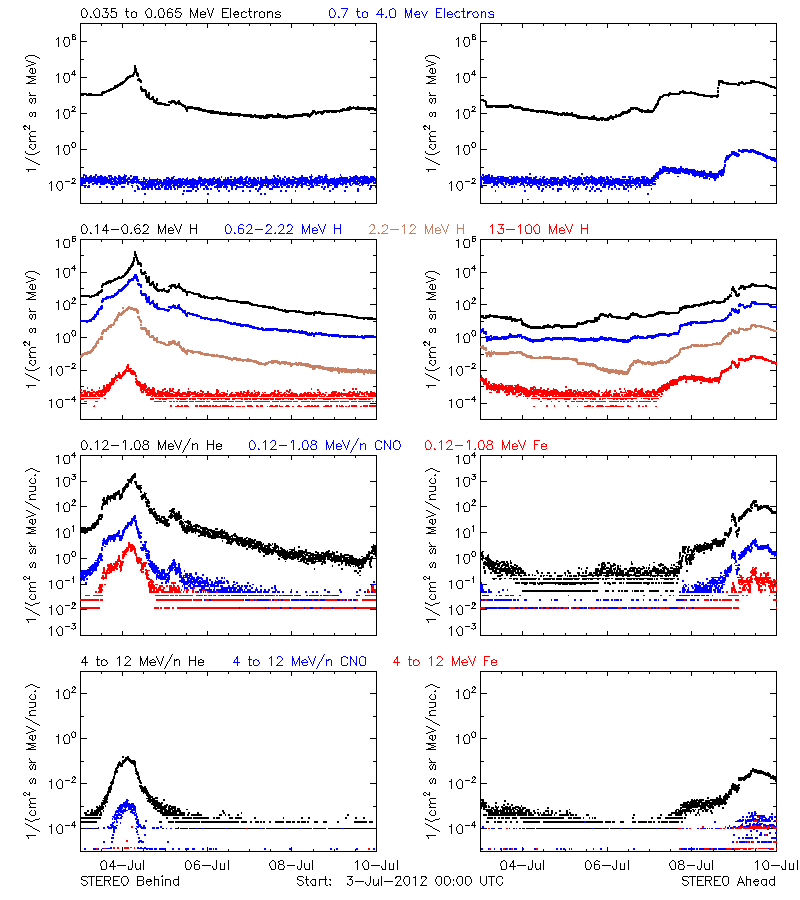 solar energetic particles