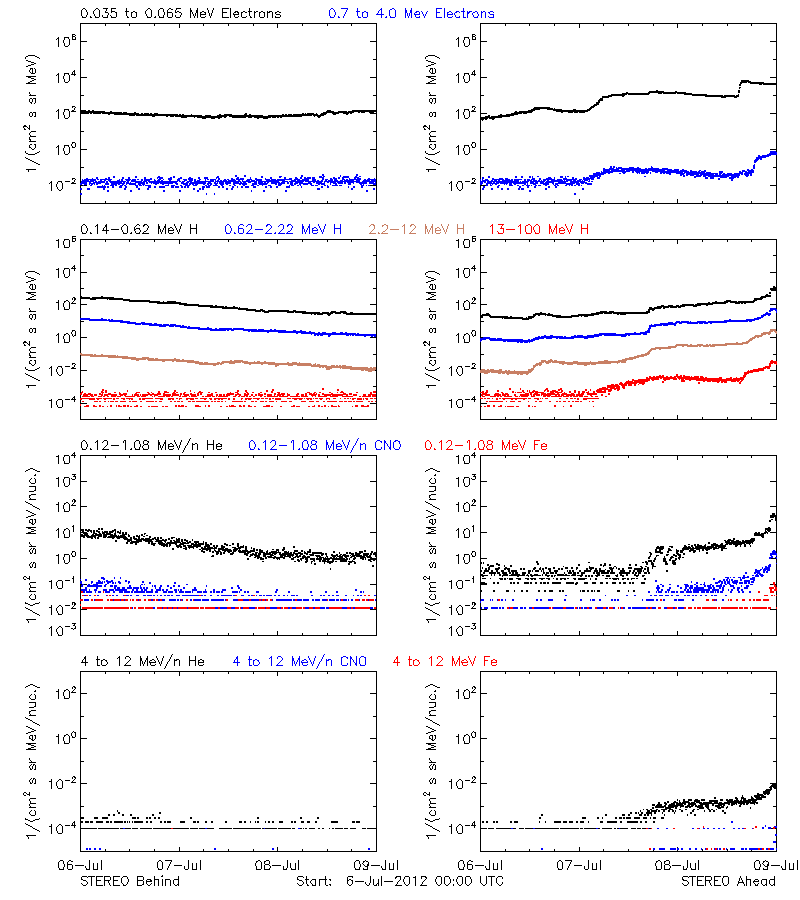 solar energetic particles