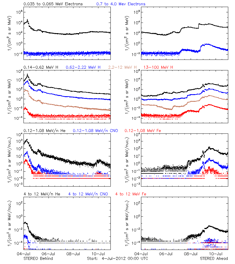 solar energetic particles
