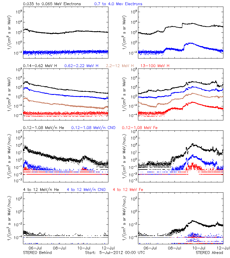 solar energetic particles