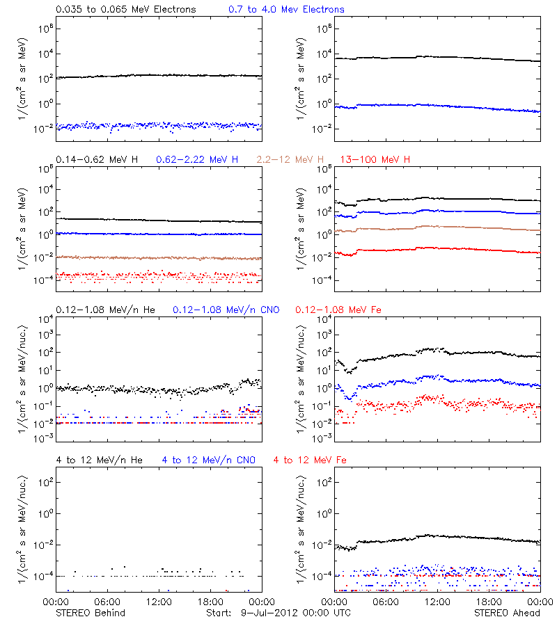 solar energetic particles