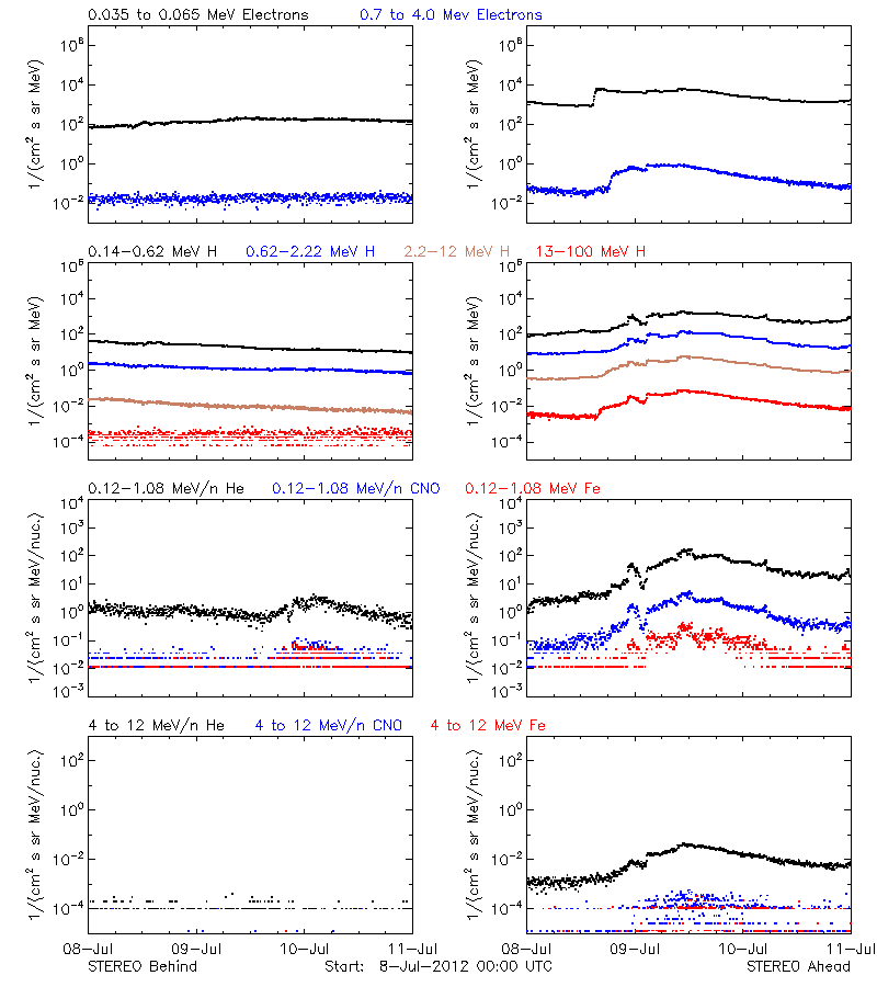 solar energetic particles