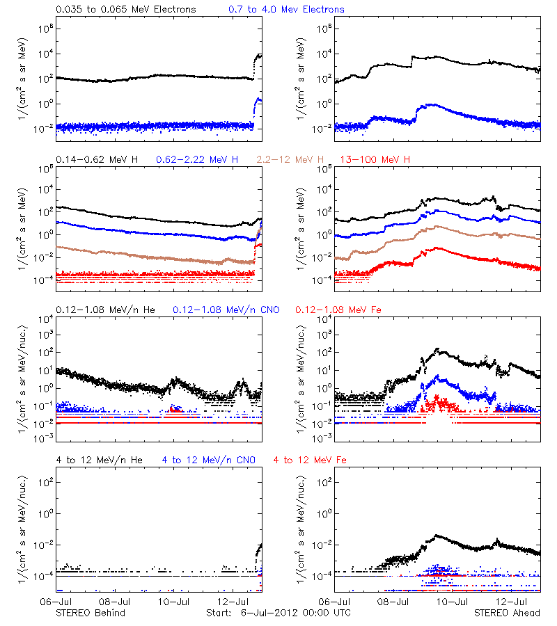 solar energetic particles
