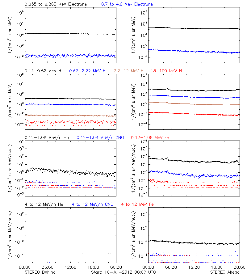 solar energetic particles