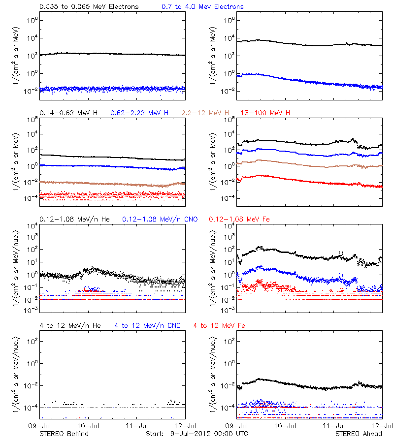 solar energetic particles