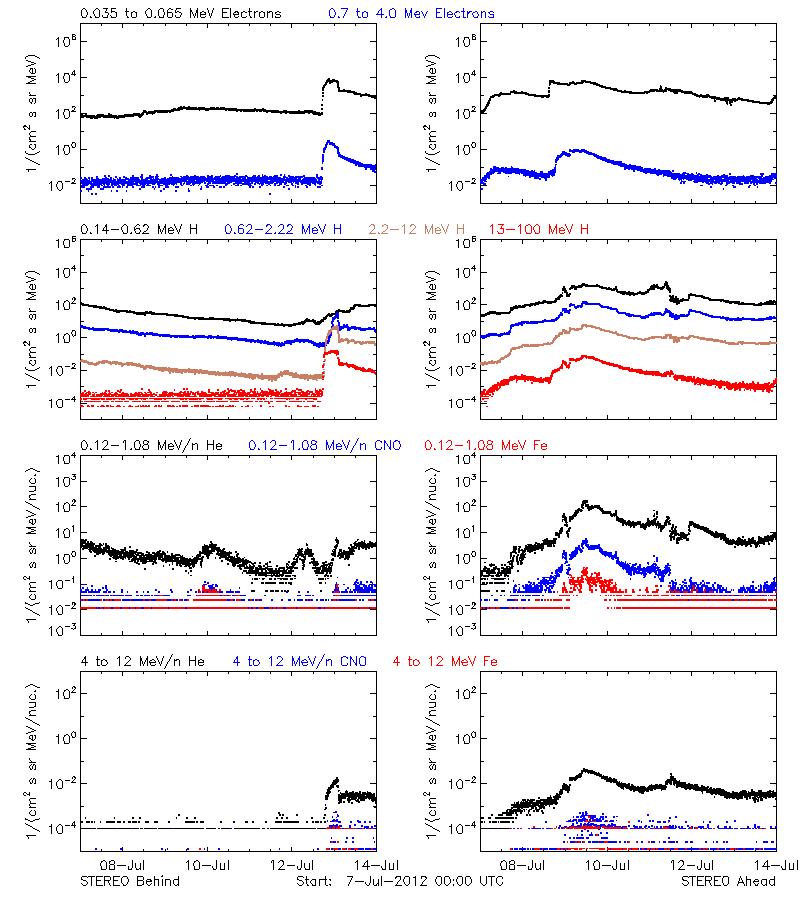 solar energetic particles