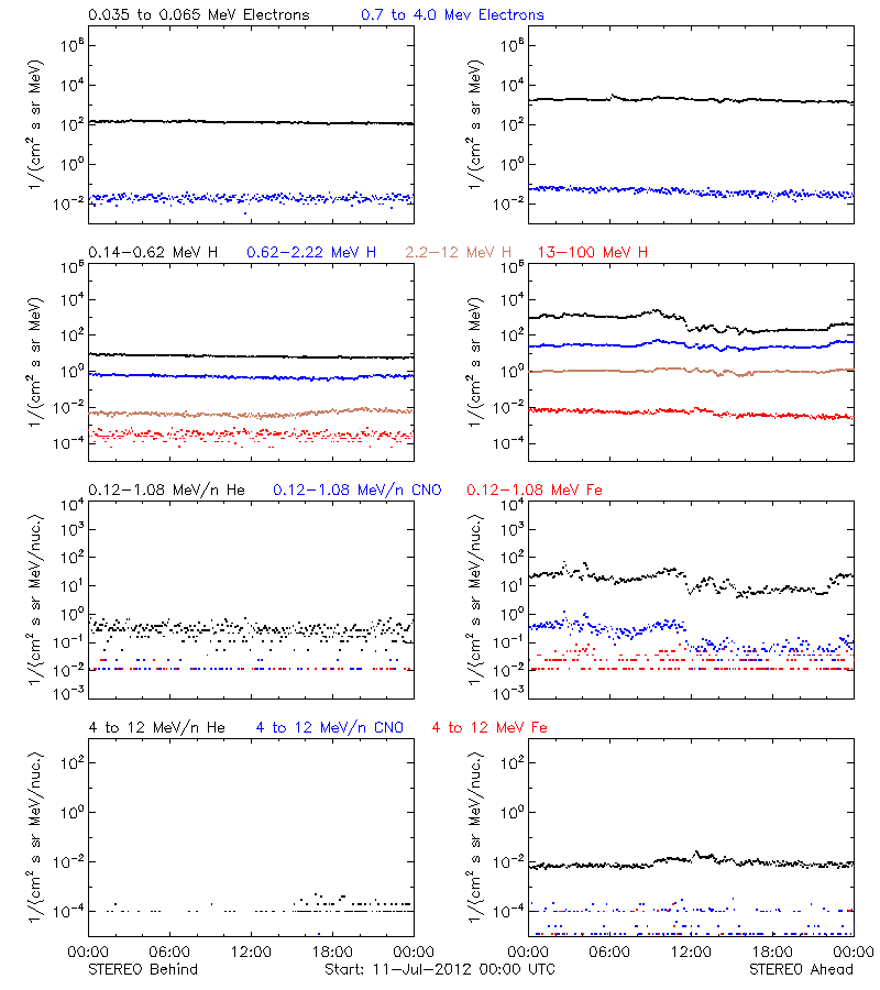 solar energetic particles