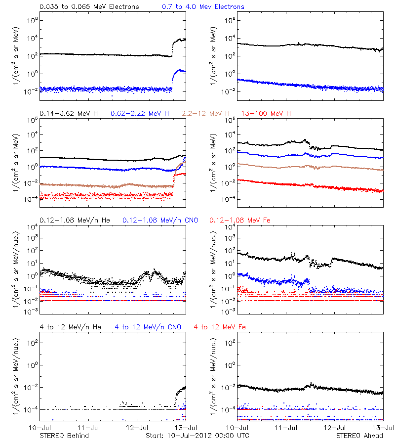 solar energetic particles