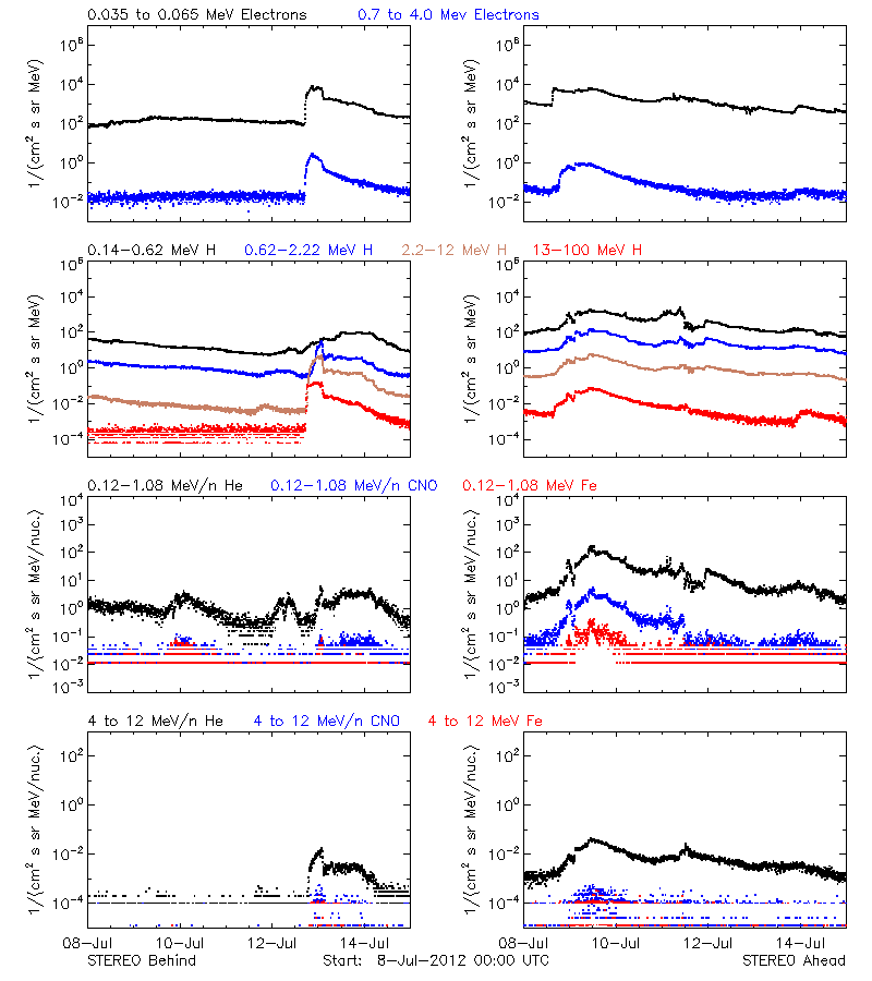 solar energetic particles