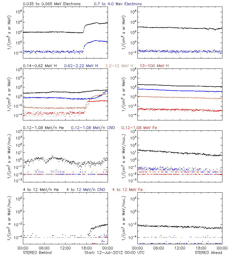 solar energetic particles