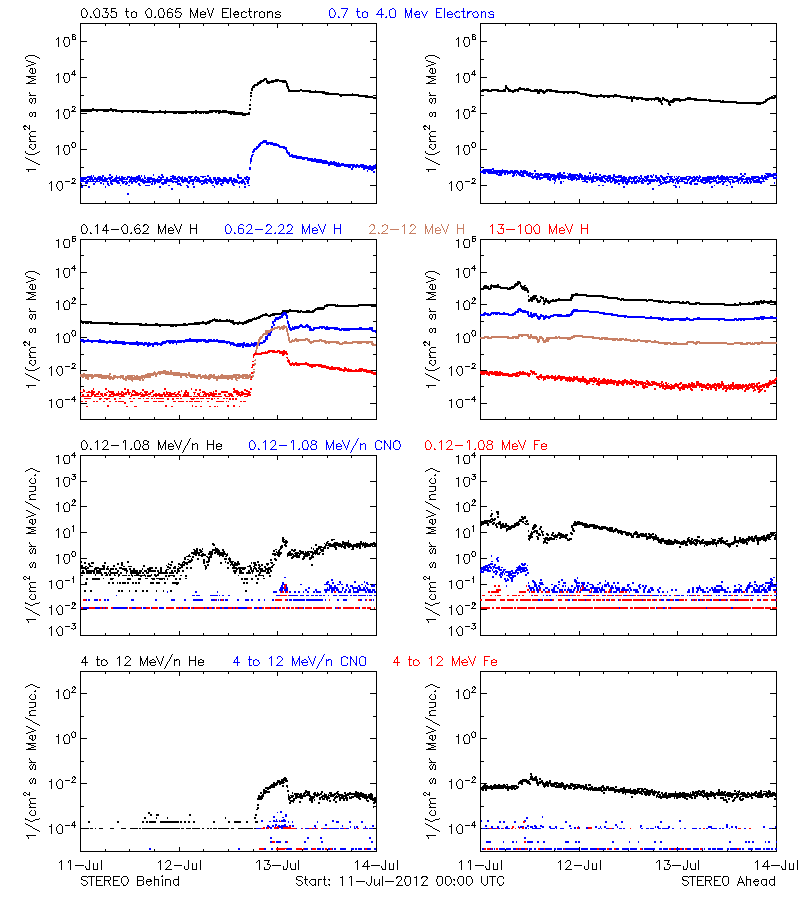 solar energetic particles