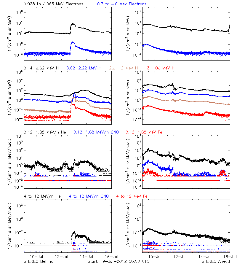 solar energetic particles