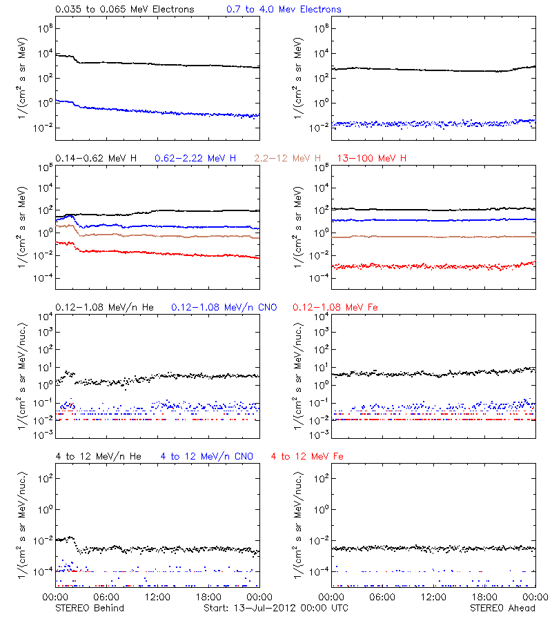solar energetic particles